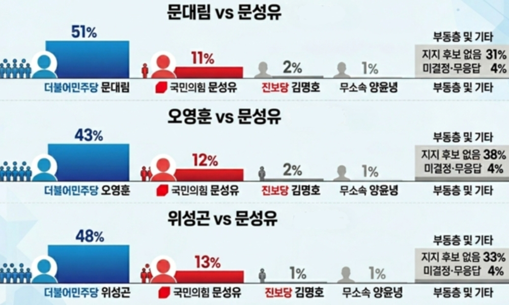 민주당 후보, 누구든 압도 ... 제주도지사 선거 ‘여권 우세’ 뚜렷