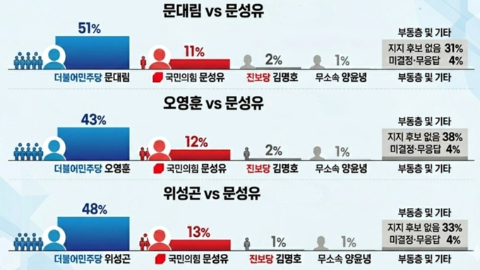 민주당 후보, 누구든 압도 ... 제주도지사 선거 ‘여권 우세’ 뚜렷