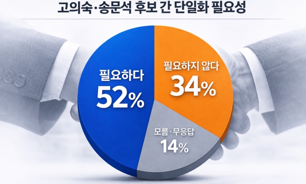 "단일화·부동층이 최대 변수" ... 제주교육감선거, 굳히기냐? 뒤집기냐?