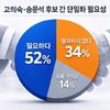 "단일화·부동층이 최대 변수" ... 제주교육감선거, 굳히기냐? 뒤집기냐?