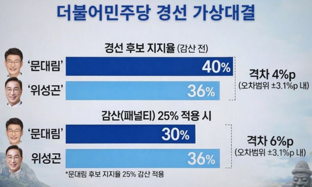 문대림 40·위성곤 36 ... 민주당 제주지사 결선 여론 ‘초박빙’