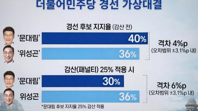 문대림 40·위성곤 36 ... 민주당 제주지사 결선 여론 ‘초박빙’