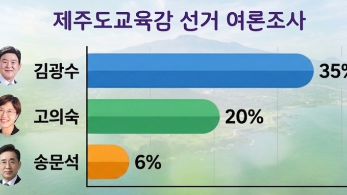 김광수 35·고의숙 20·송문석 6 ... 부동층 38