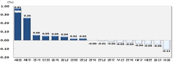 2016년 4월 전국 시·도별 인구 순이동률.<통계청 제공>