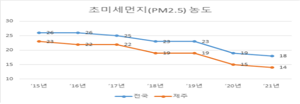 초미세먼지(PM2.5) 연평균 농도.